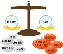 SaaSと自社導入の違い
